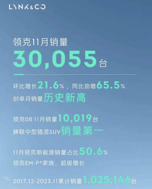 领克11月销量3.0055万再创新高：08 EM-P销量首破1万台！-第1张图片