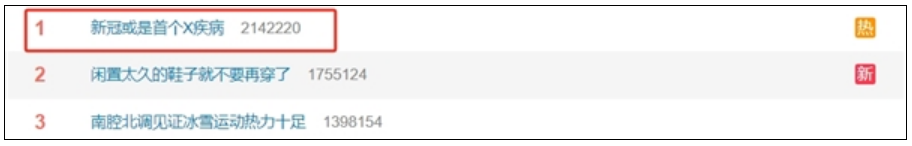 新冠可能是首个X疾病登热搜榜第一：下一种“X疾病”正在到来！-图1